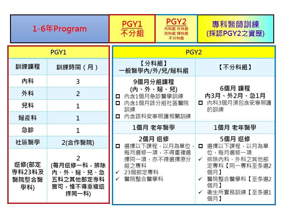 二年期醫師PGY訓練課程架構：第一年內科3個月、外科2個月、兒科1個月、婦產科1個月、急診1個月、社區醫學2個月、選修科別2個月；第二年區分「分科組」、「不分科組」，詳情歡迎來電諮詢04-2658-1919