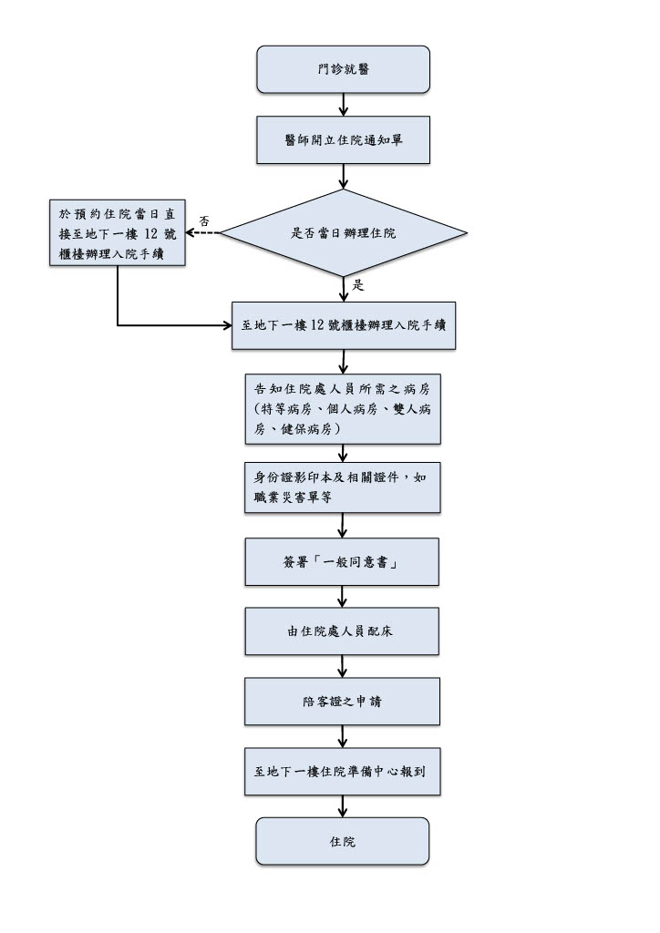 住院程序說明，根據醫院開立之通知單進行辦理並繳交個人資料及同意書，完成後至住院準備中心報到，完成住院程序。