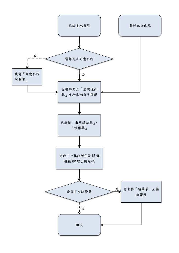 出院流程分為患者要求或醫生同意，由醫生開立出院證明或患者填寫同意書，辦理出院、領藥及預約回診等手續，進行離院。