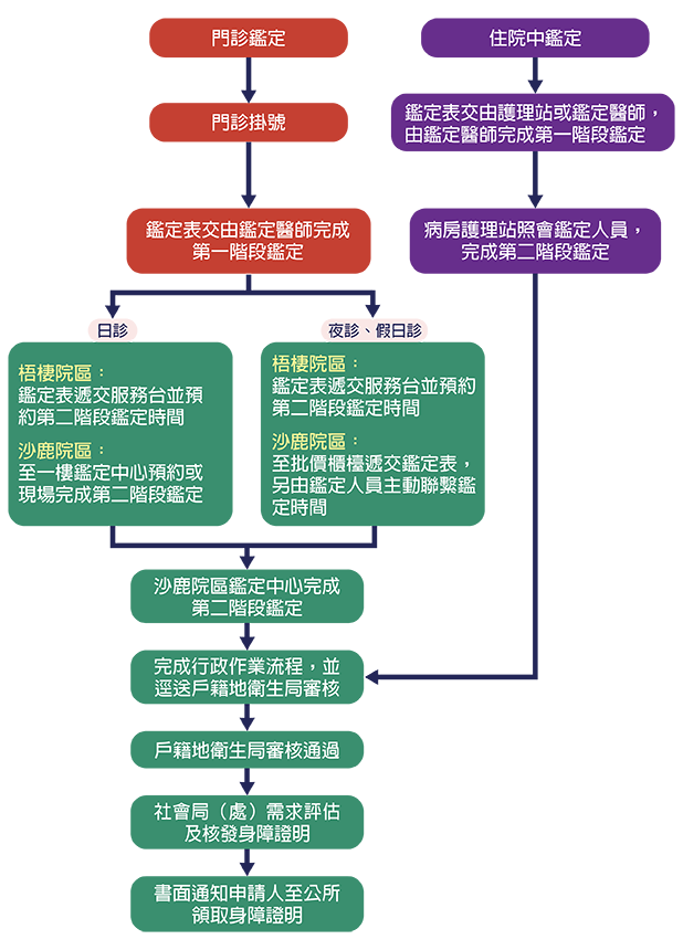 申請人至戶籍地區公所領取身心障礙鑑定表，經由門診鑑定或住院鑑定，經戶籍地衛生局審刻通過，將以書面通知申請人領取身障證明，詳情歡迎來電諮詢04-2658-1919