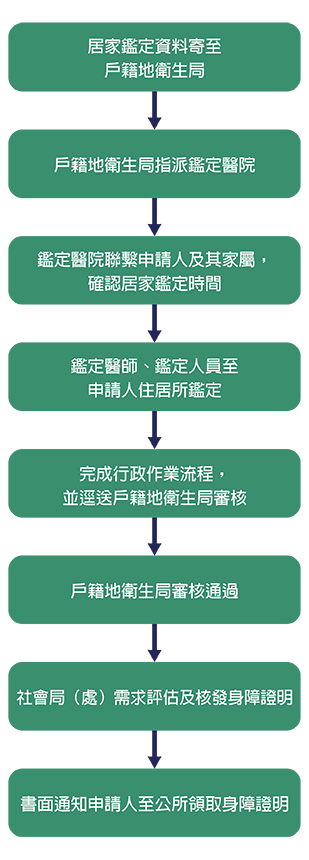 申請資格：1.全癱無法自行下床、2.需24小時使用呼吸哈或維生設備、3.長期重度昏迷者，申請人至戶藉地區公所領取身心障礙鑑定表、居家鑑定申請書，檢附相關文件，提交區公所，將書面通知申請人領取，詳情歡迎來電諮詢04-2658-1919