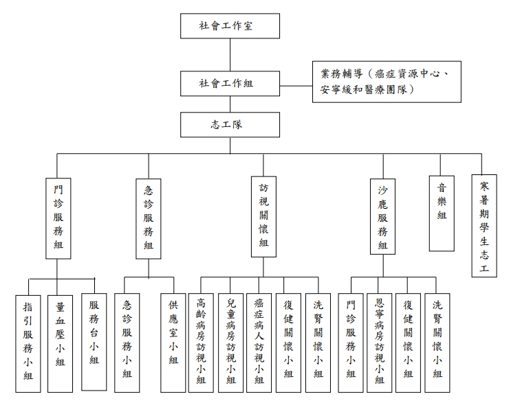 志願服務工作隊由門診服務組、急診服務組、訪視關懷組、沙鹿服務組、音樂組組成，下有十四個小組。